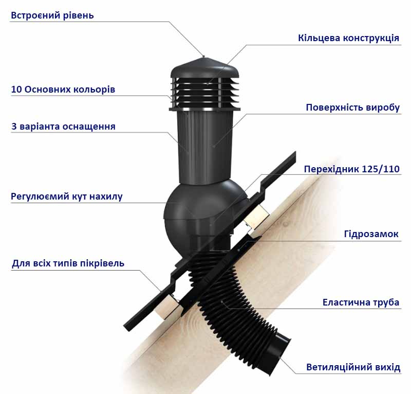 Ветиляція